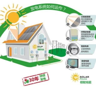 屋頂太陽能發電站真實收益分享